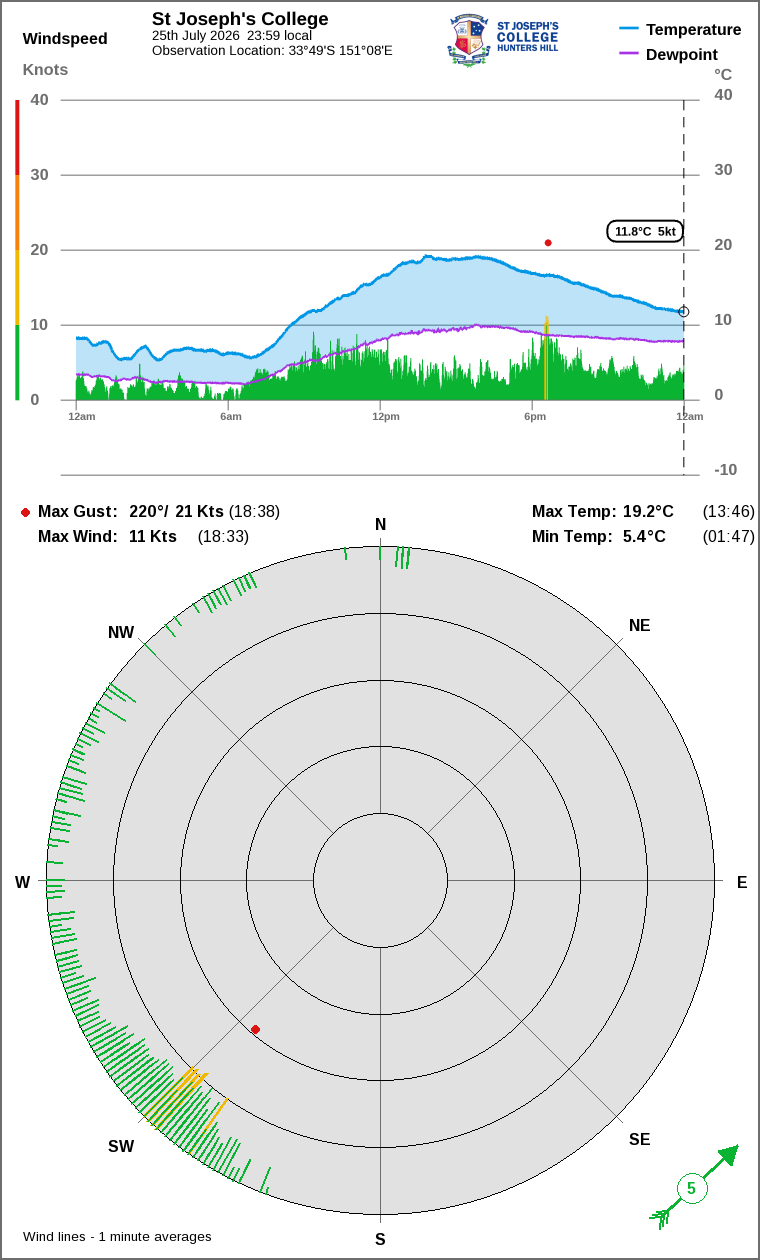Wind and temperature