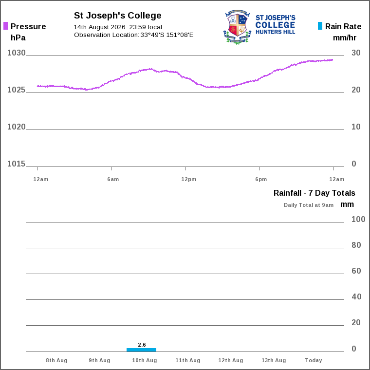 Solar / pressure