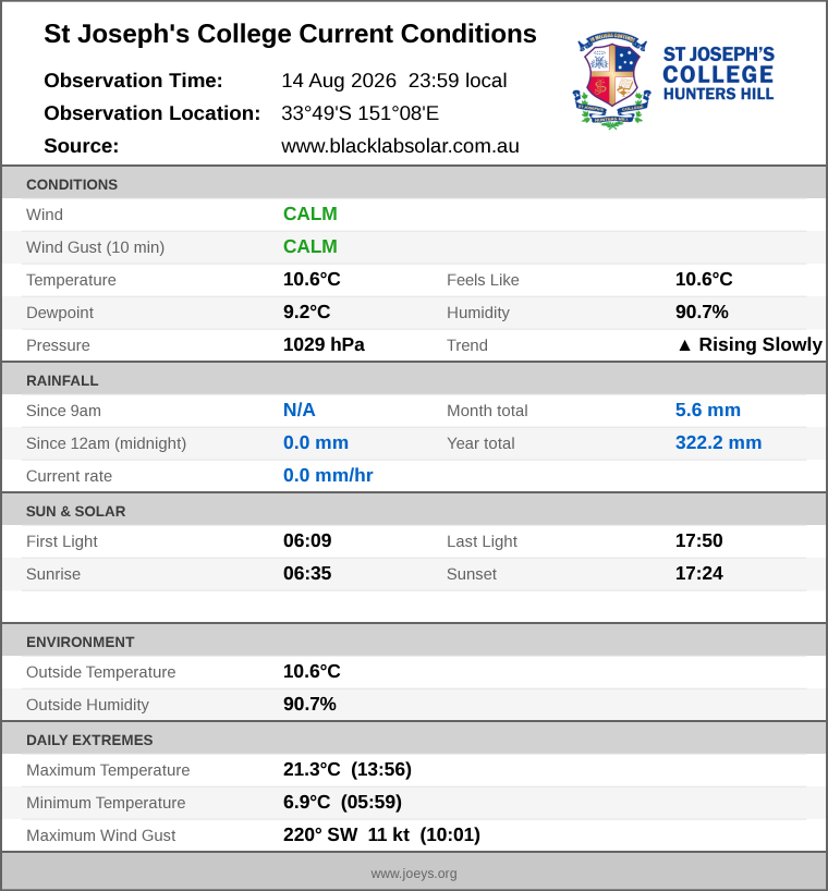 Current conditions summary