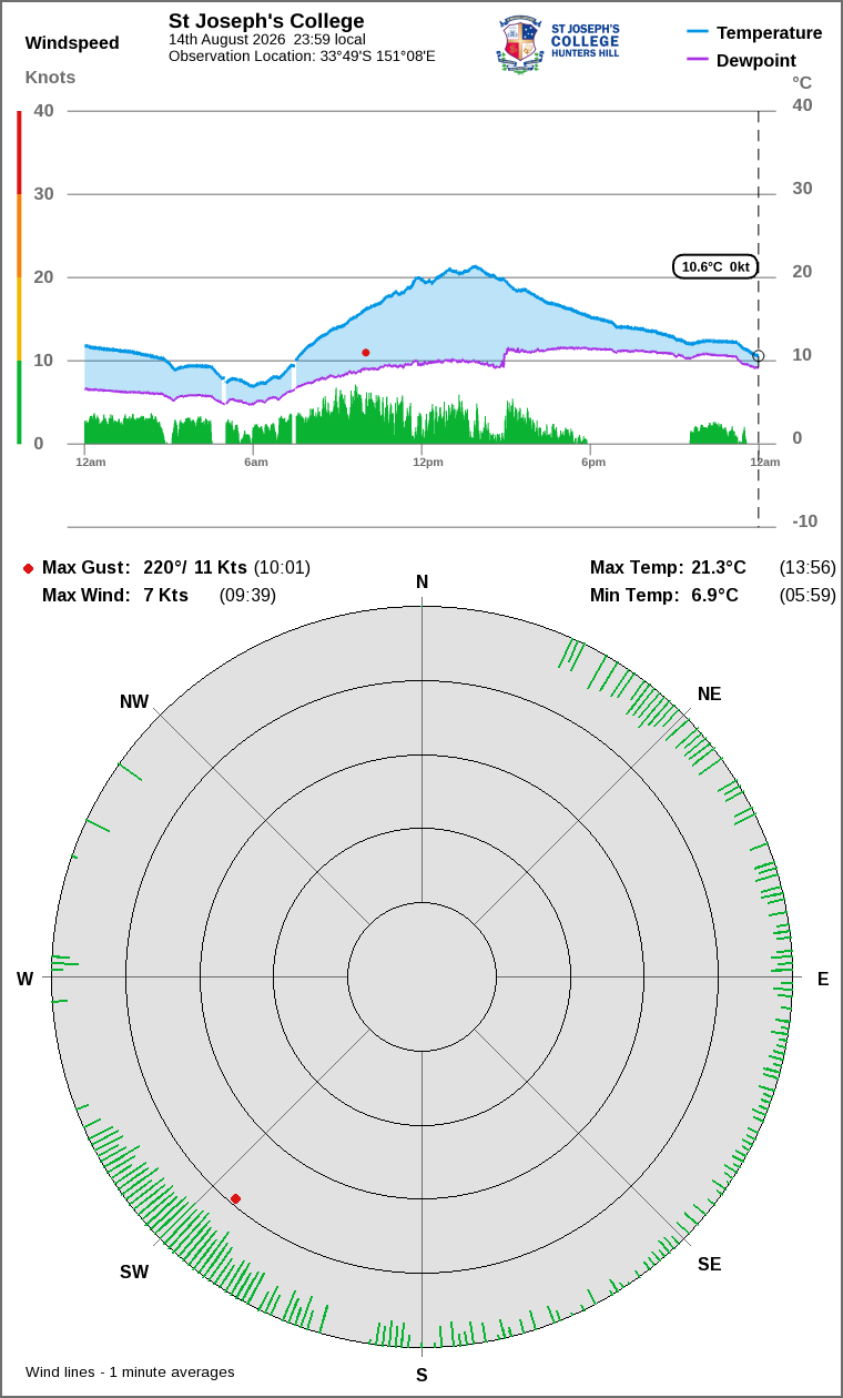 Wind and temperature