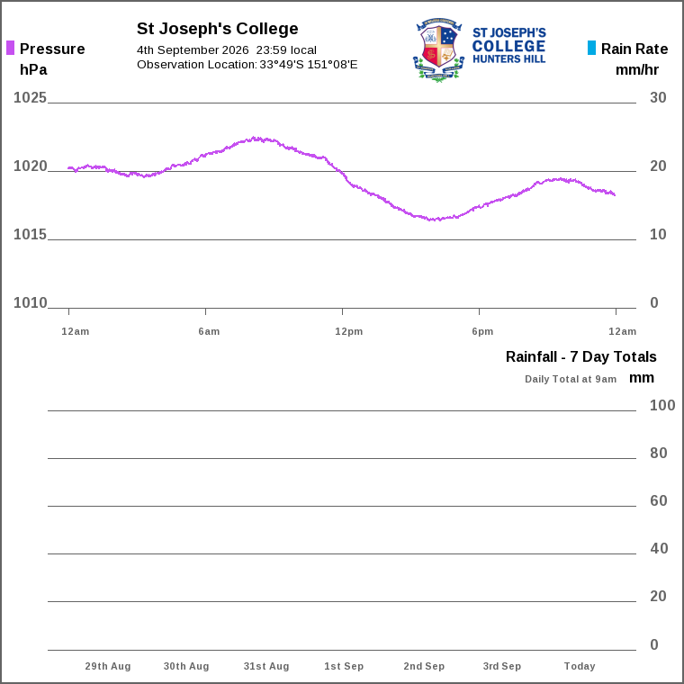 Solar / pressure