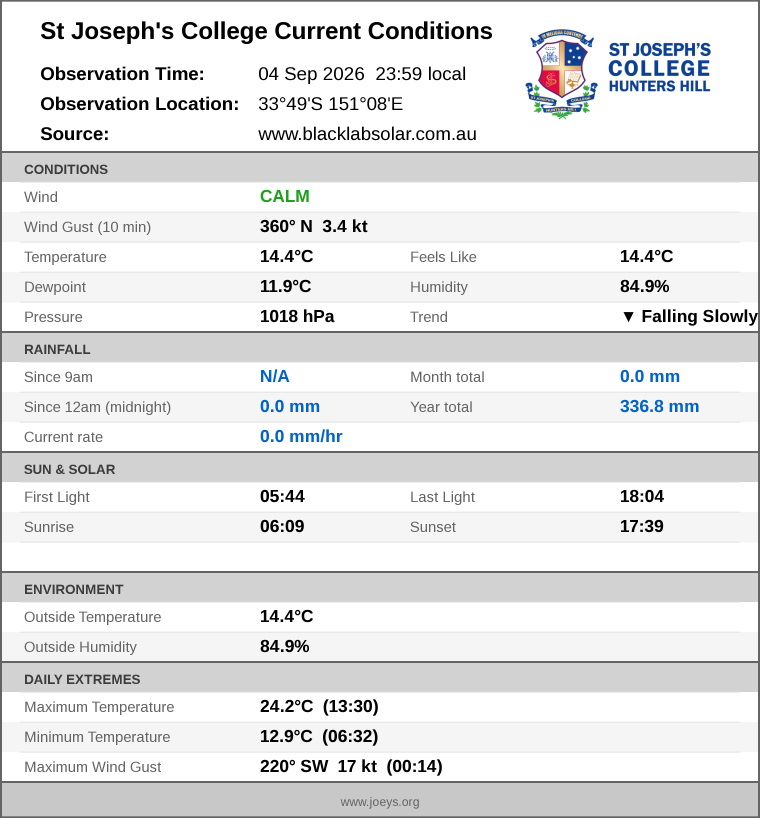 Current conditions summary