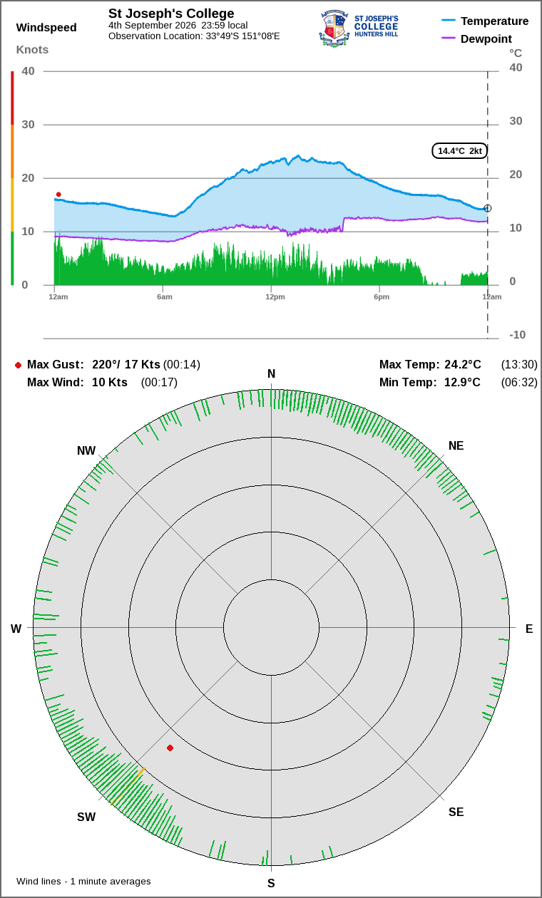 Wind and temperature