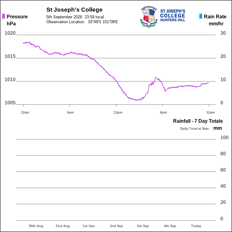 Solar / pressure