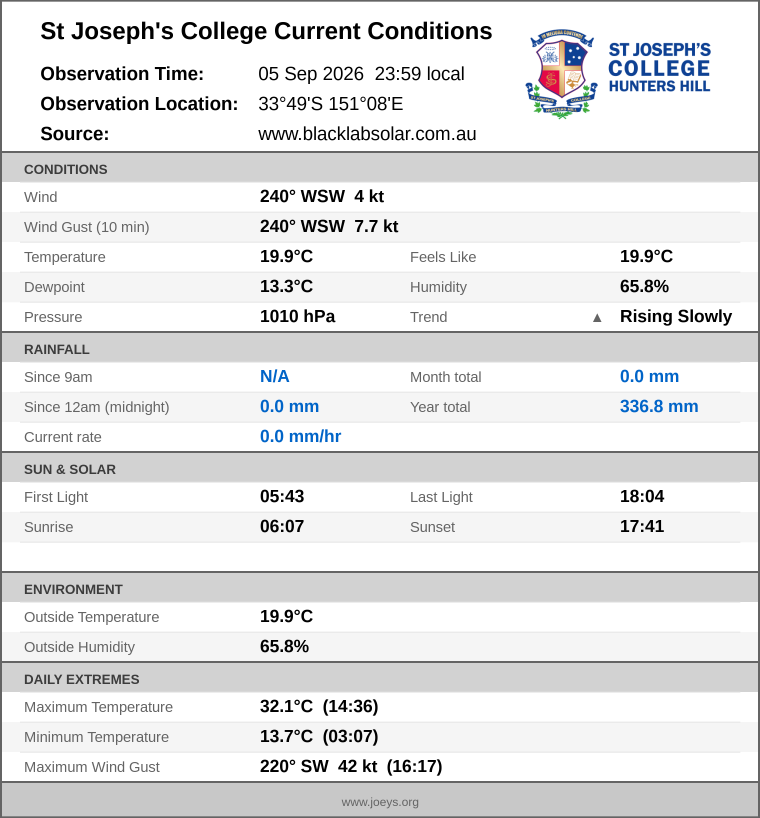 Current conditions summary