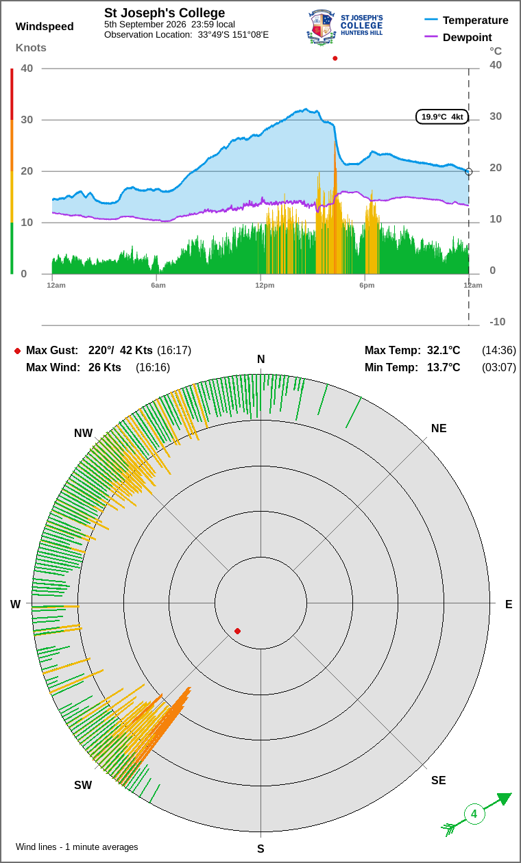 Wind and temperature