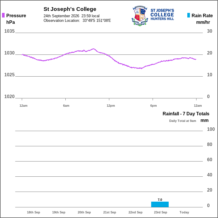 Solar / pressure