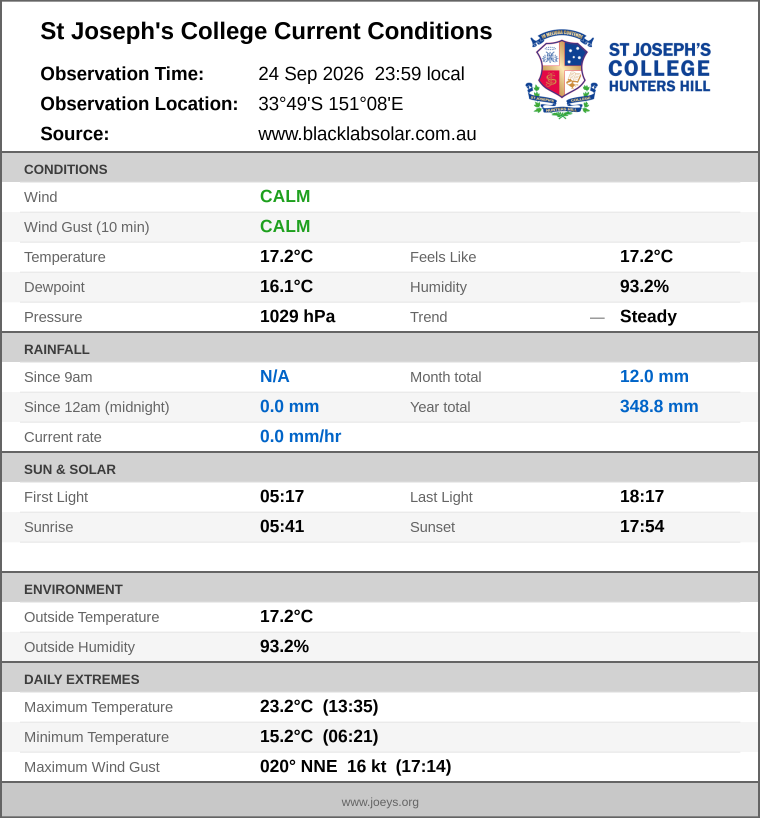 Current conditions summary