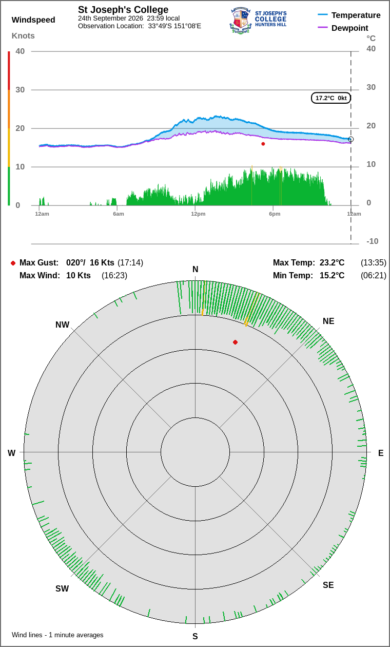 Wind and temperature