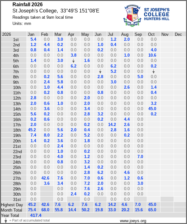 Daily rainfall table
