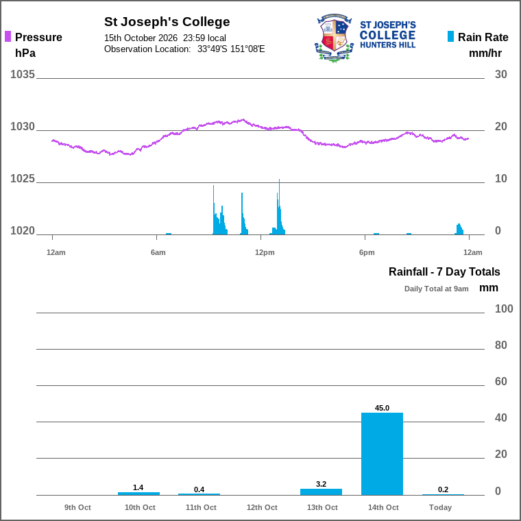 Solar / pressure