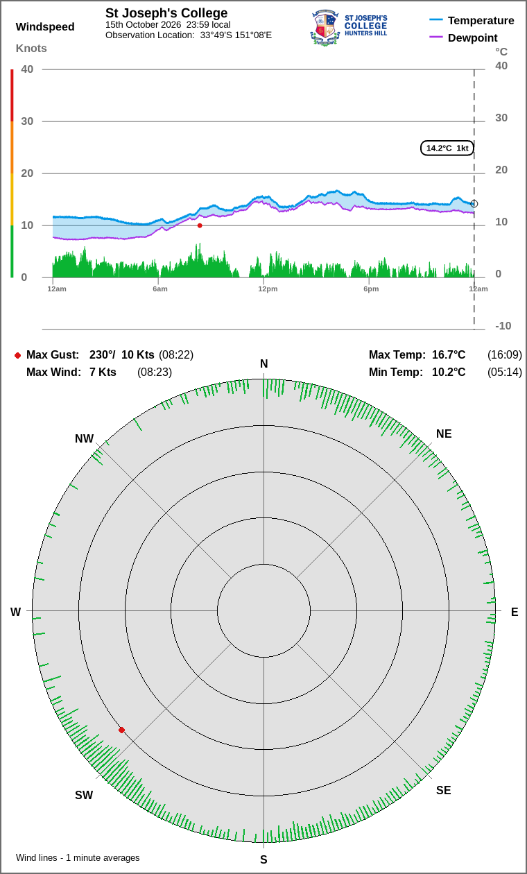 Wind and temperature