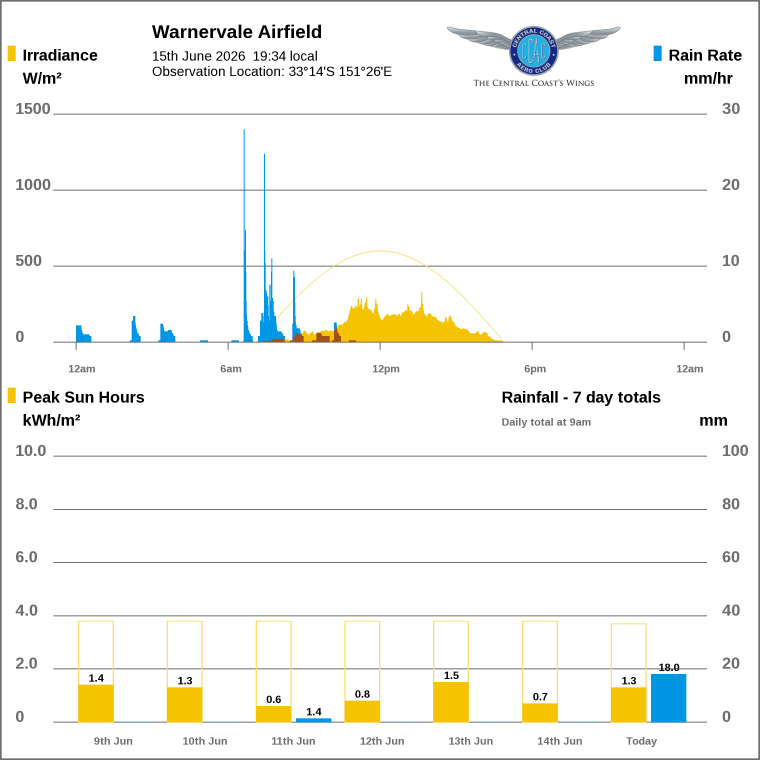 Solar / pressure