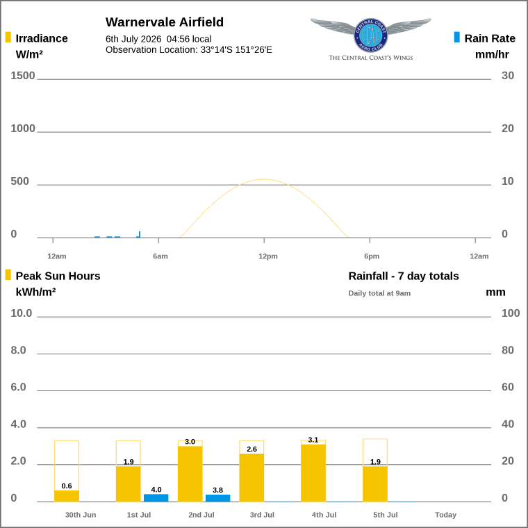 Solar / pressure