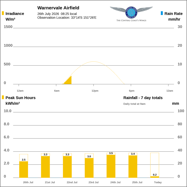 Solar / pressure