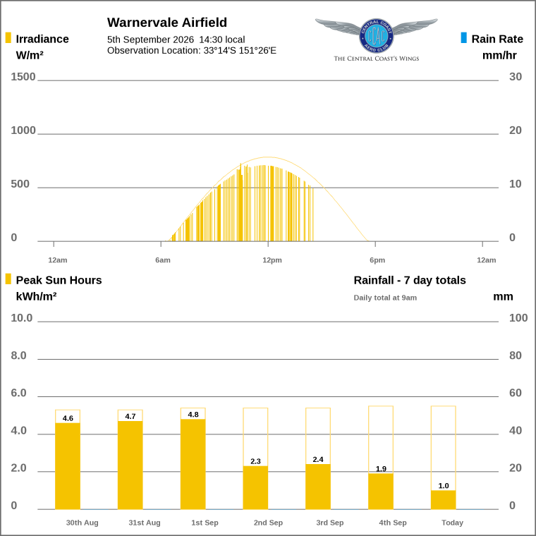 Solar / pressure
