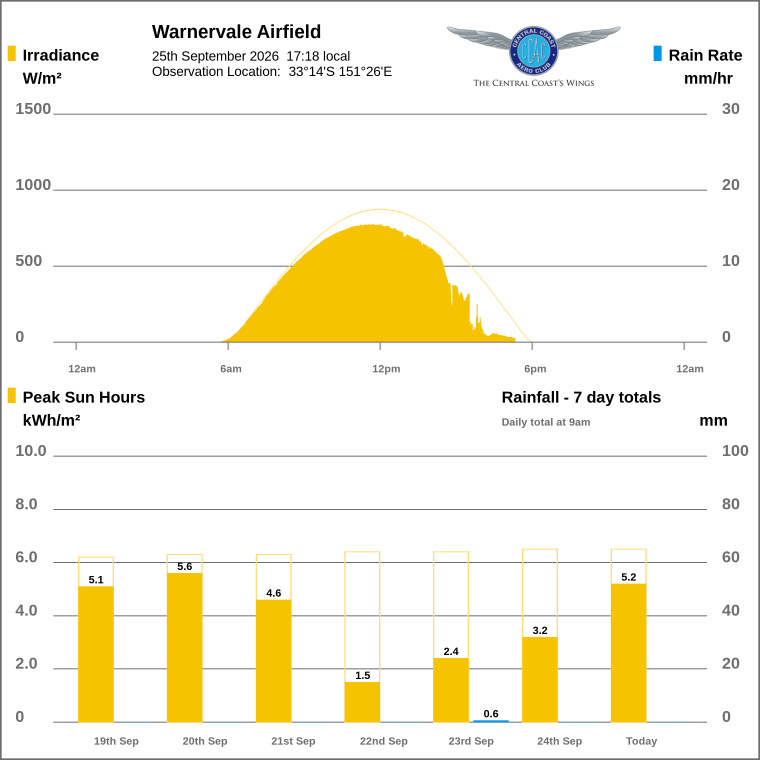 Solar / pressure