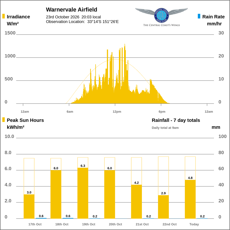 Solar / pressure