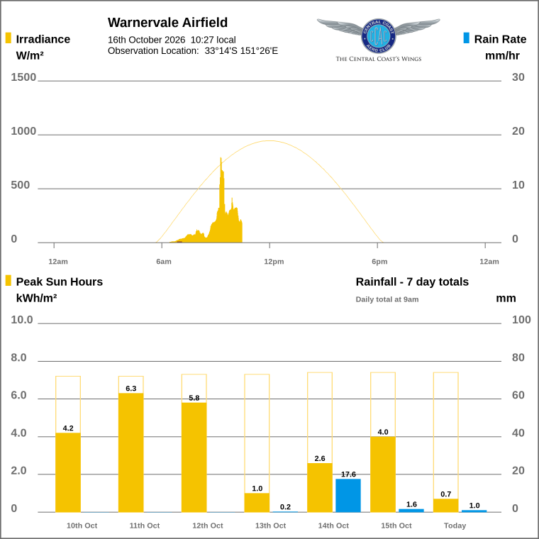 Solar / pressure