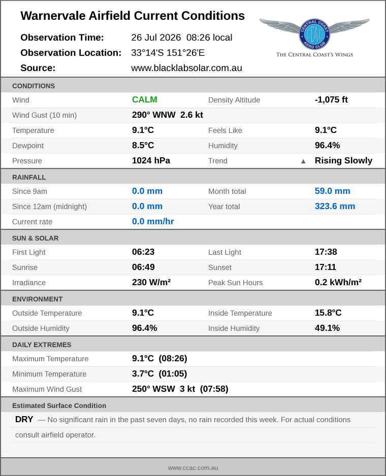 Current conditions summary