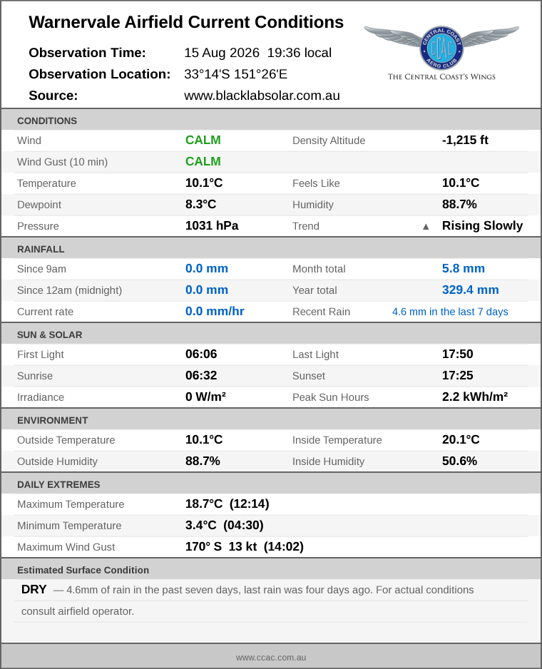 Current conditions summary