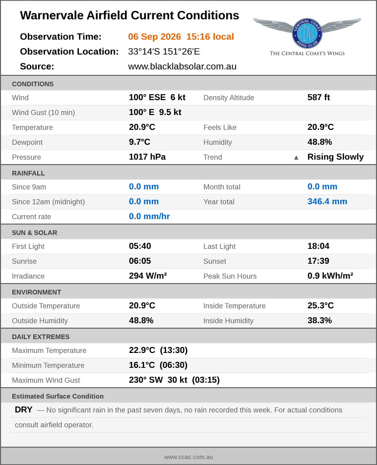 Current conditions summary