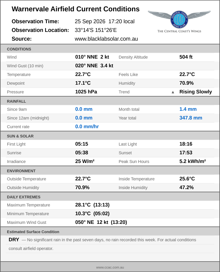 Current conditions summary