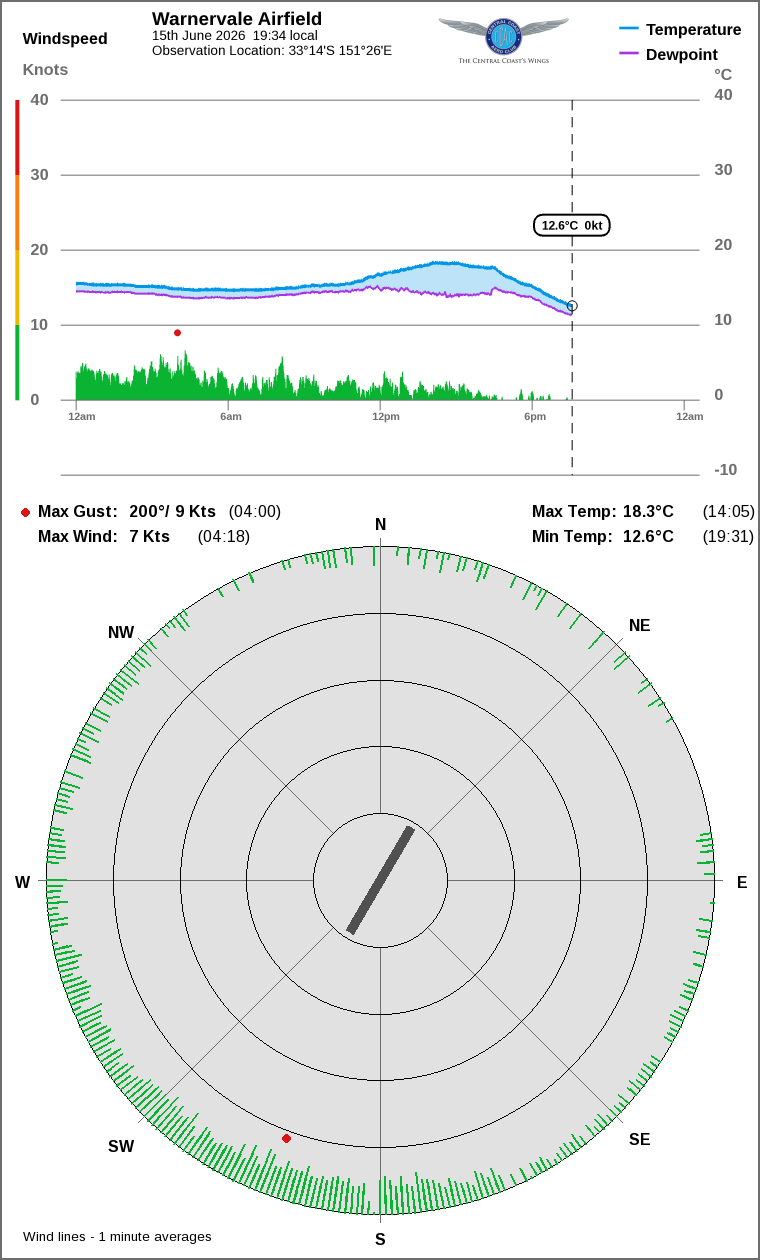 Wind and temperature