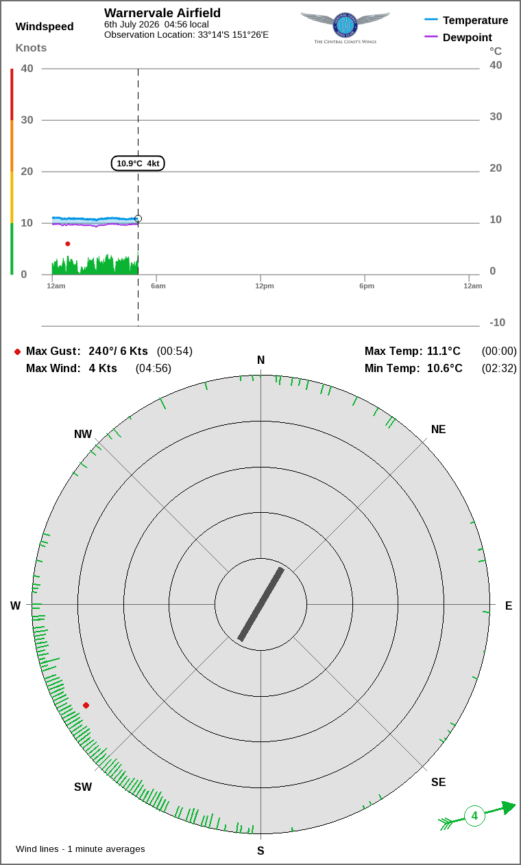 Wind and temperature