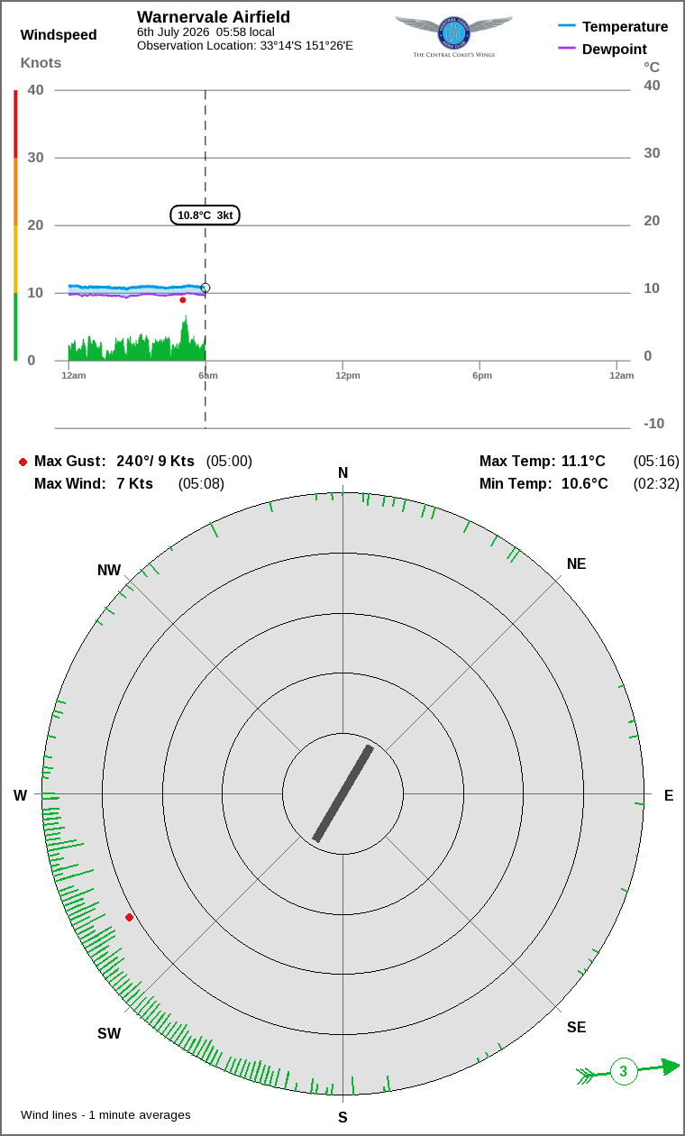 Wind and temperature