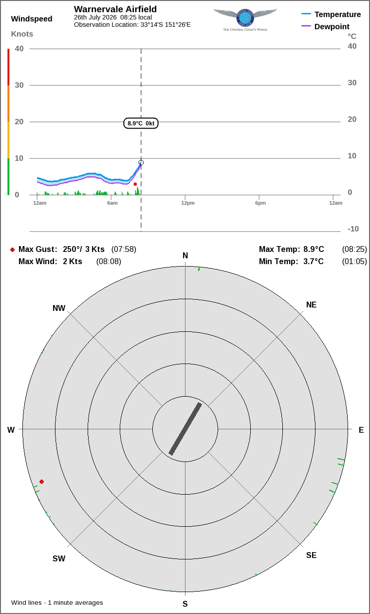 Wind and temperature