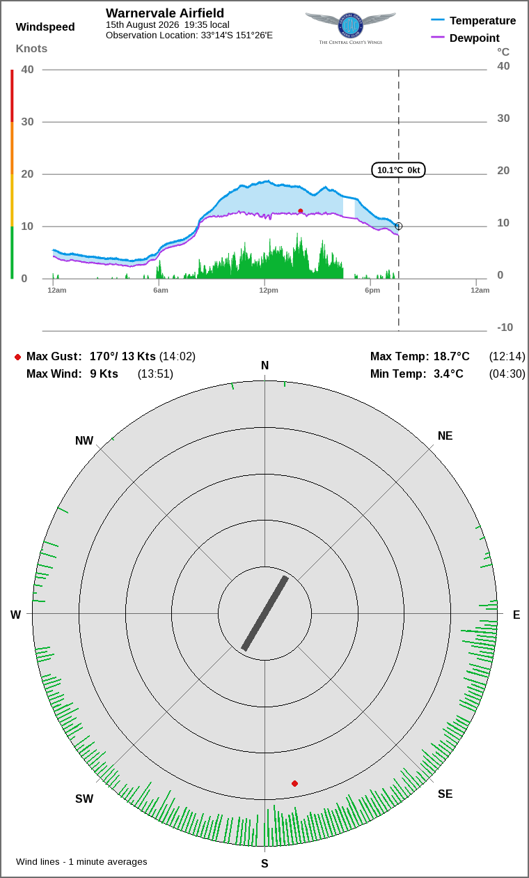Wind and temperature