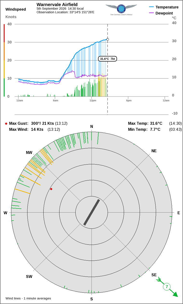 Wind and temperature