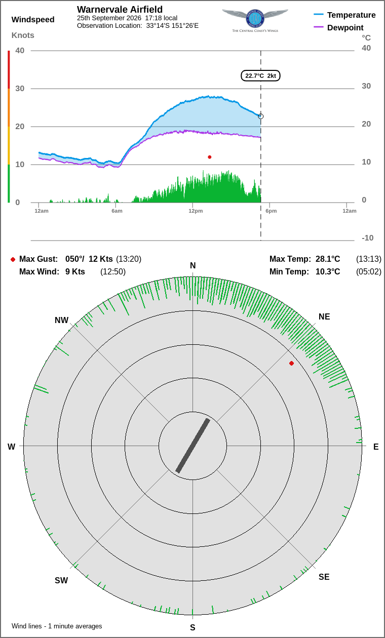 Wind and temperature