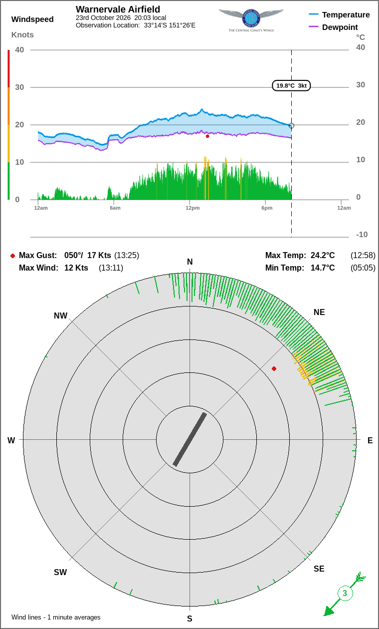 Wind and temperature