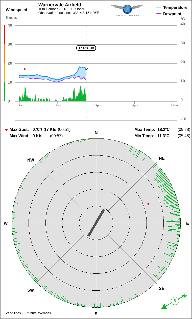 Wind and temperature