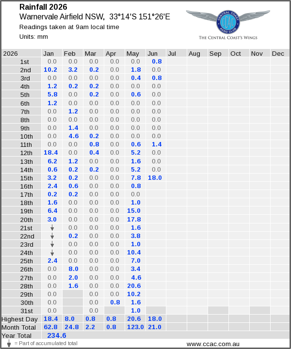 Daily rainfall table