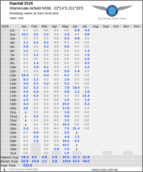 Daily rainfall table