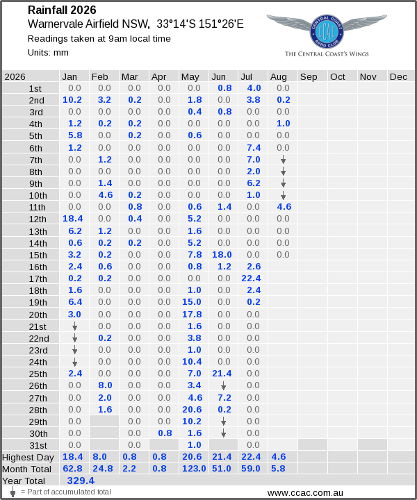 Daily rainfall table