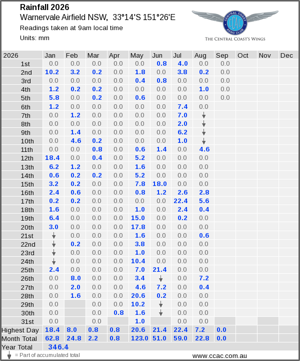 Daily rainfall table