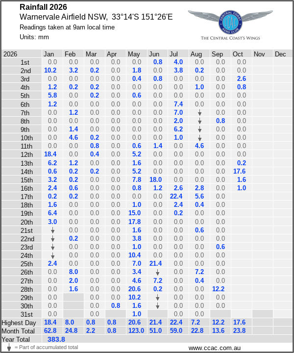 Daily rainfall table