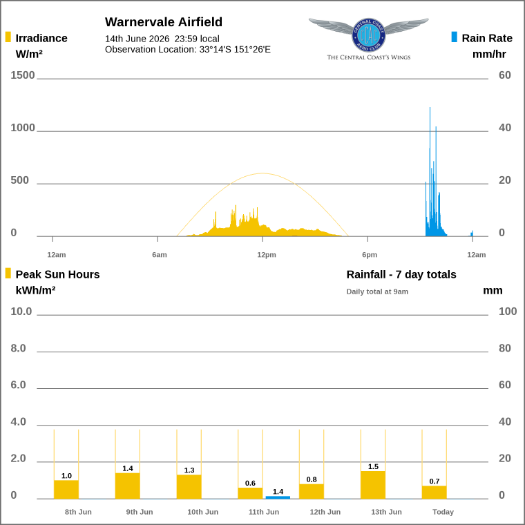 Solar / pressure