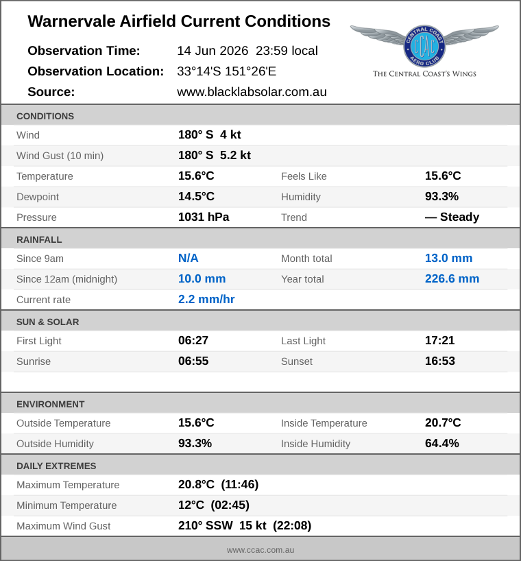 Current conditions summary