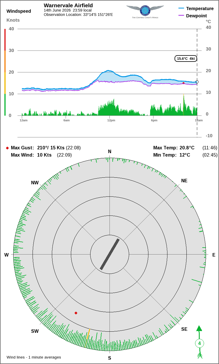 Wind and temperature