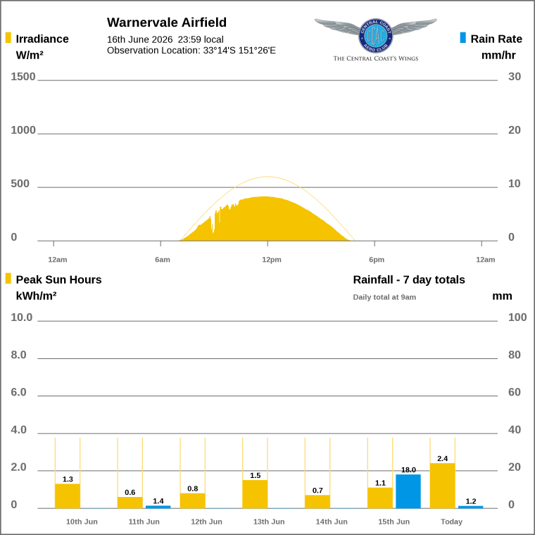 Solar / pressure