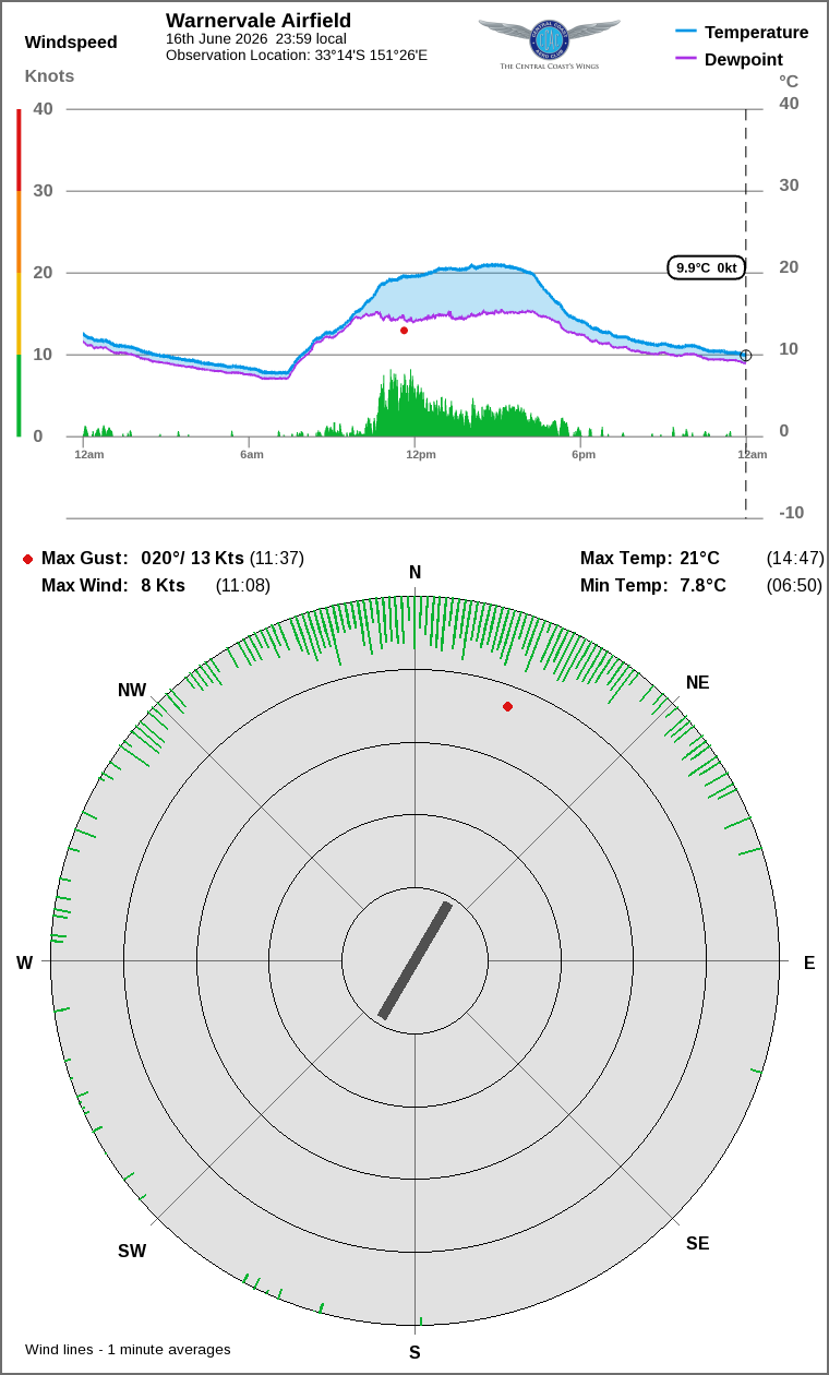 Wind and temperature