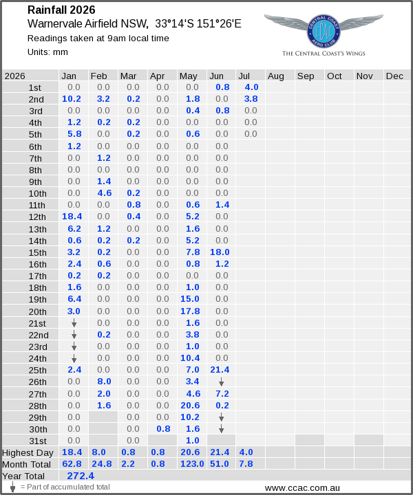 Daily rainfall table
