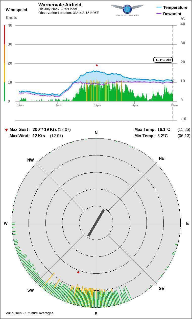 Wind and temperature