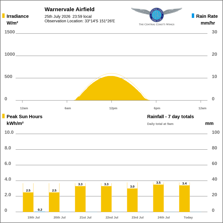Solar / pressure
