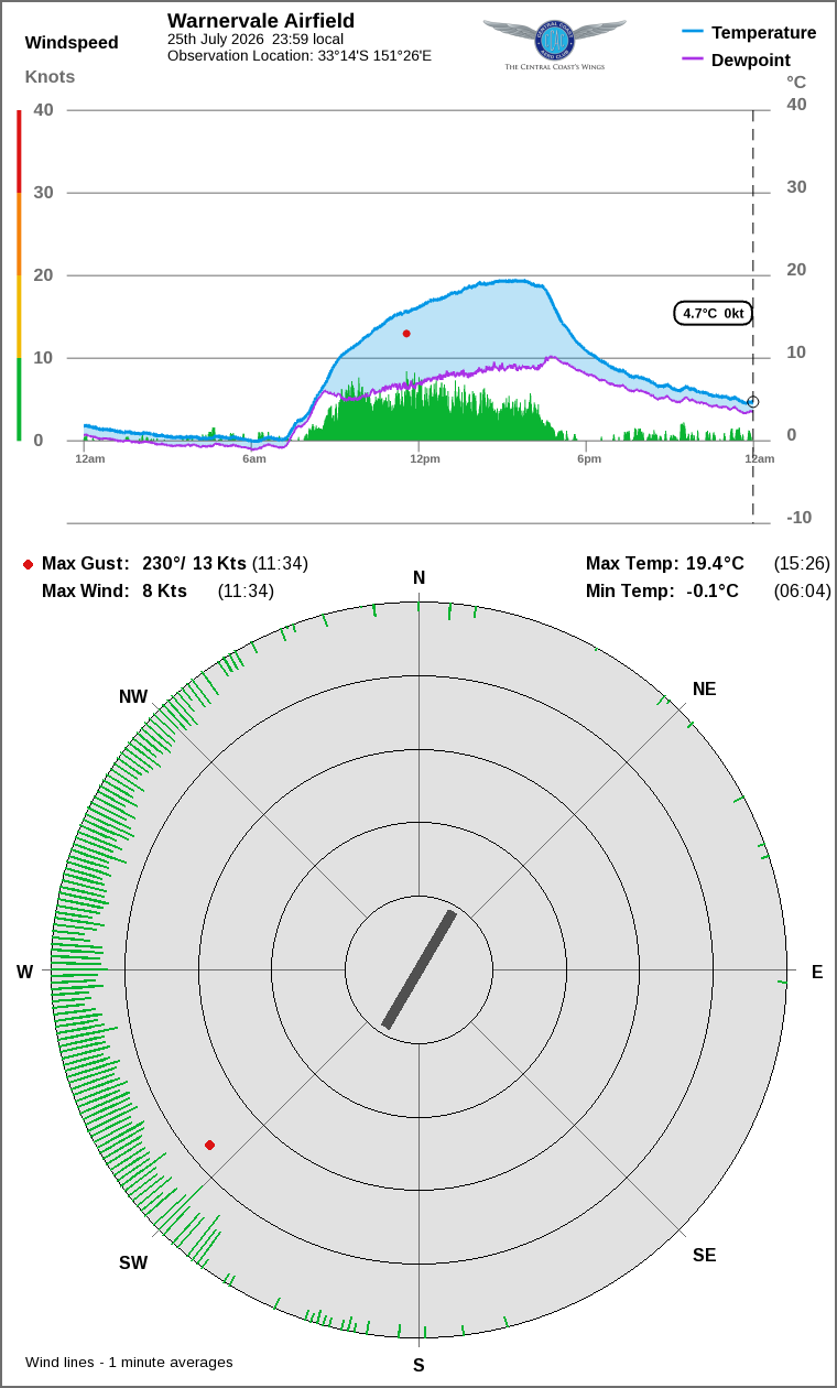 Wind and temperature